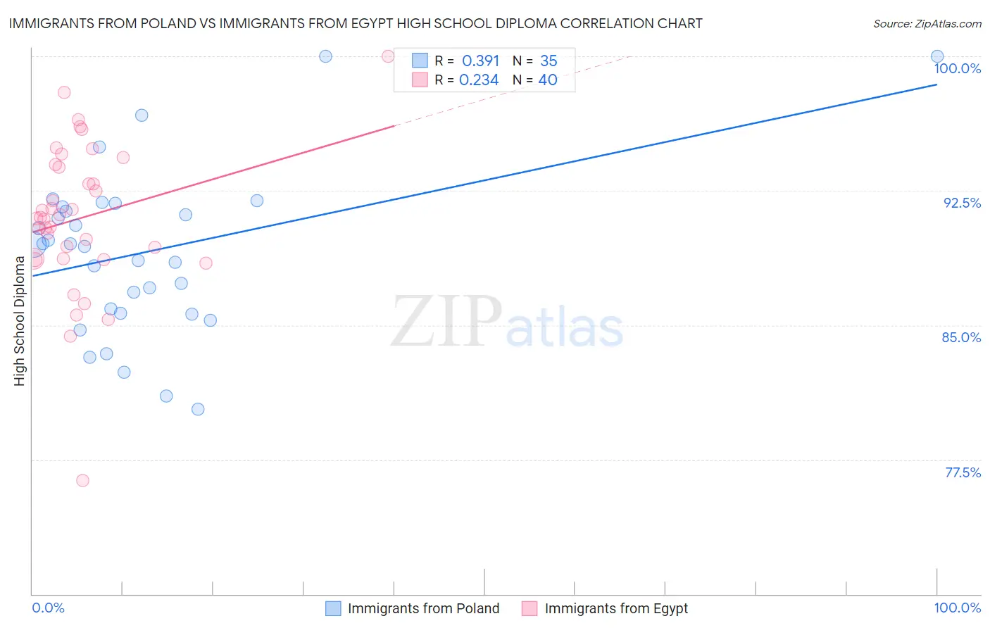 Immigrants from Poland vs Immigrants from Egypt High School Diploma