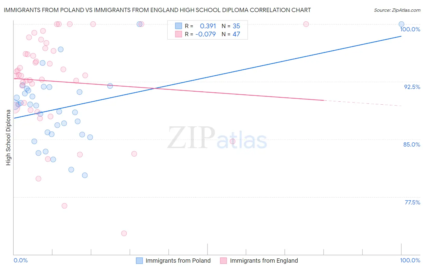 Immigrants from Poland vs Immigrants from England High School Diploma
