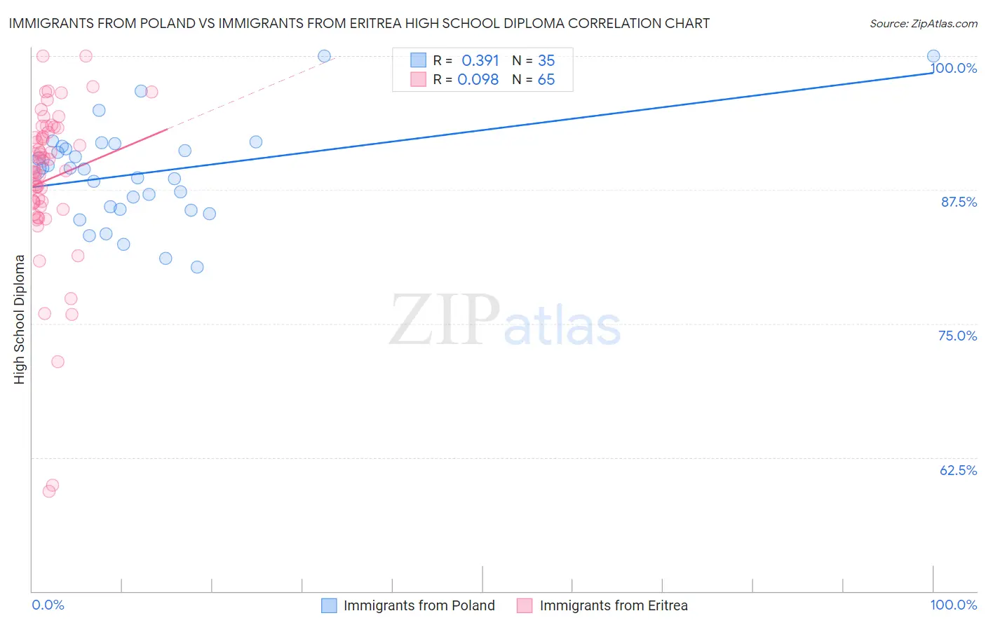 Immigrants from Poland vs Immigrants from Eritrea High School Diploma