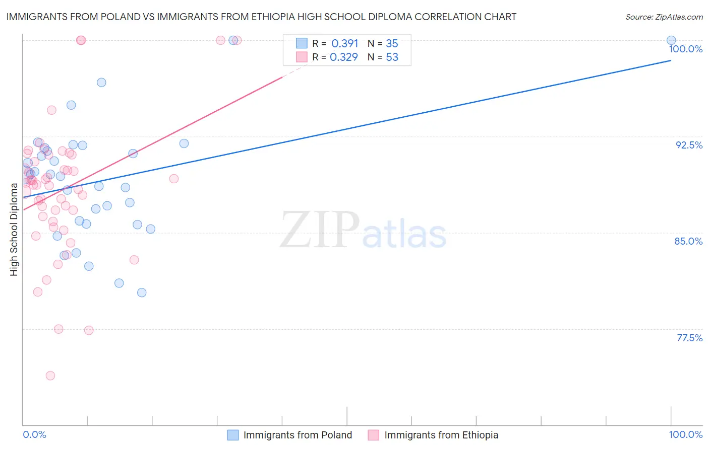 Immigrants from Poland vs Immigrants from Ethiopia High School Diploma