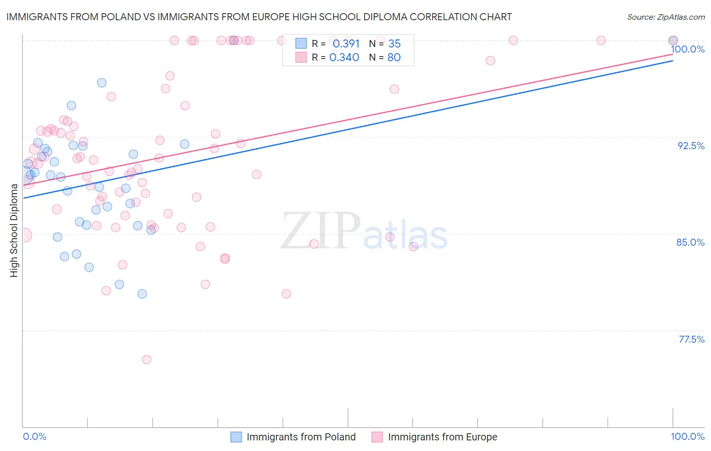 Immigrants from Poland vs Immigrants from Europe High School Diploma