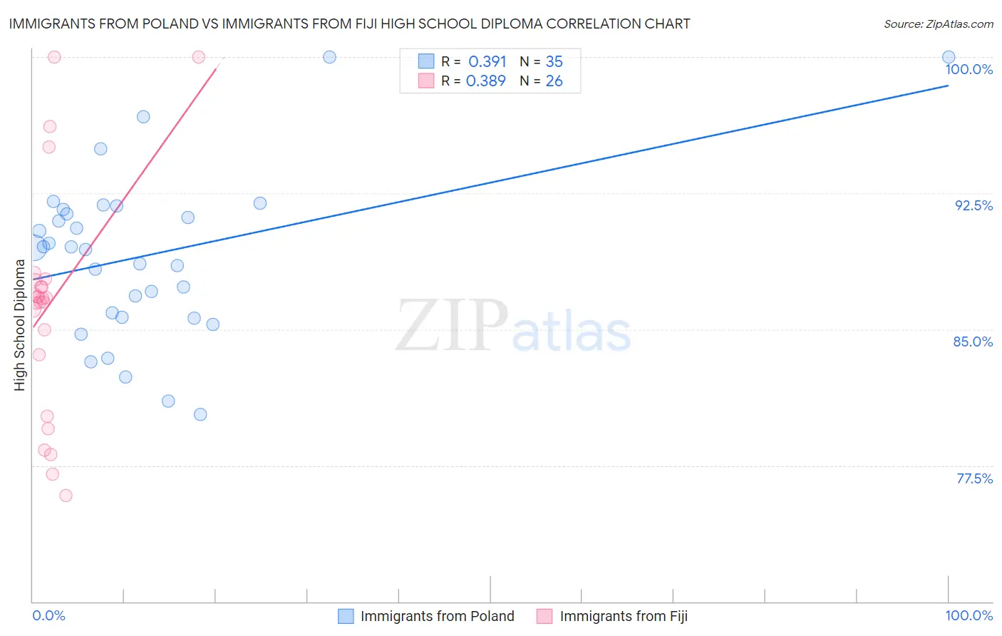 Immigrants from Poland vs Immigrants from Fiji High School Diploma