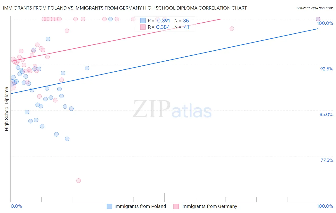 Immigrants from Poland vs Immigrants from Germany High School Diploma