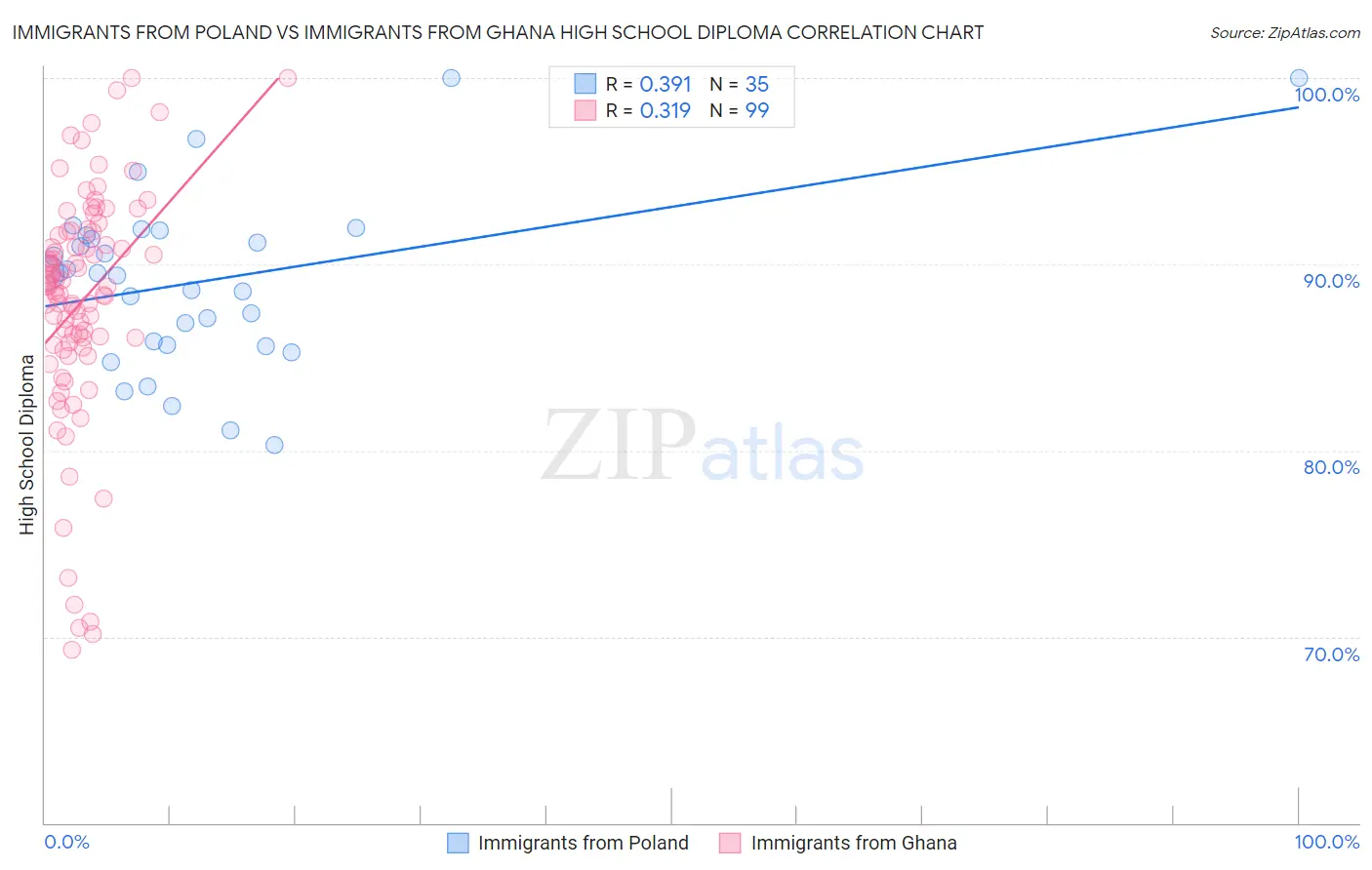 Immigrants from Poland vs Immigrants from Ghana High School Diploma