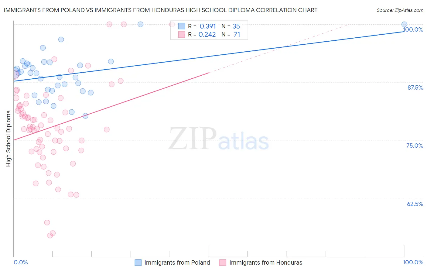 Immigrants from Poland vs Immigrants from Honduras High School Diploma