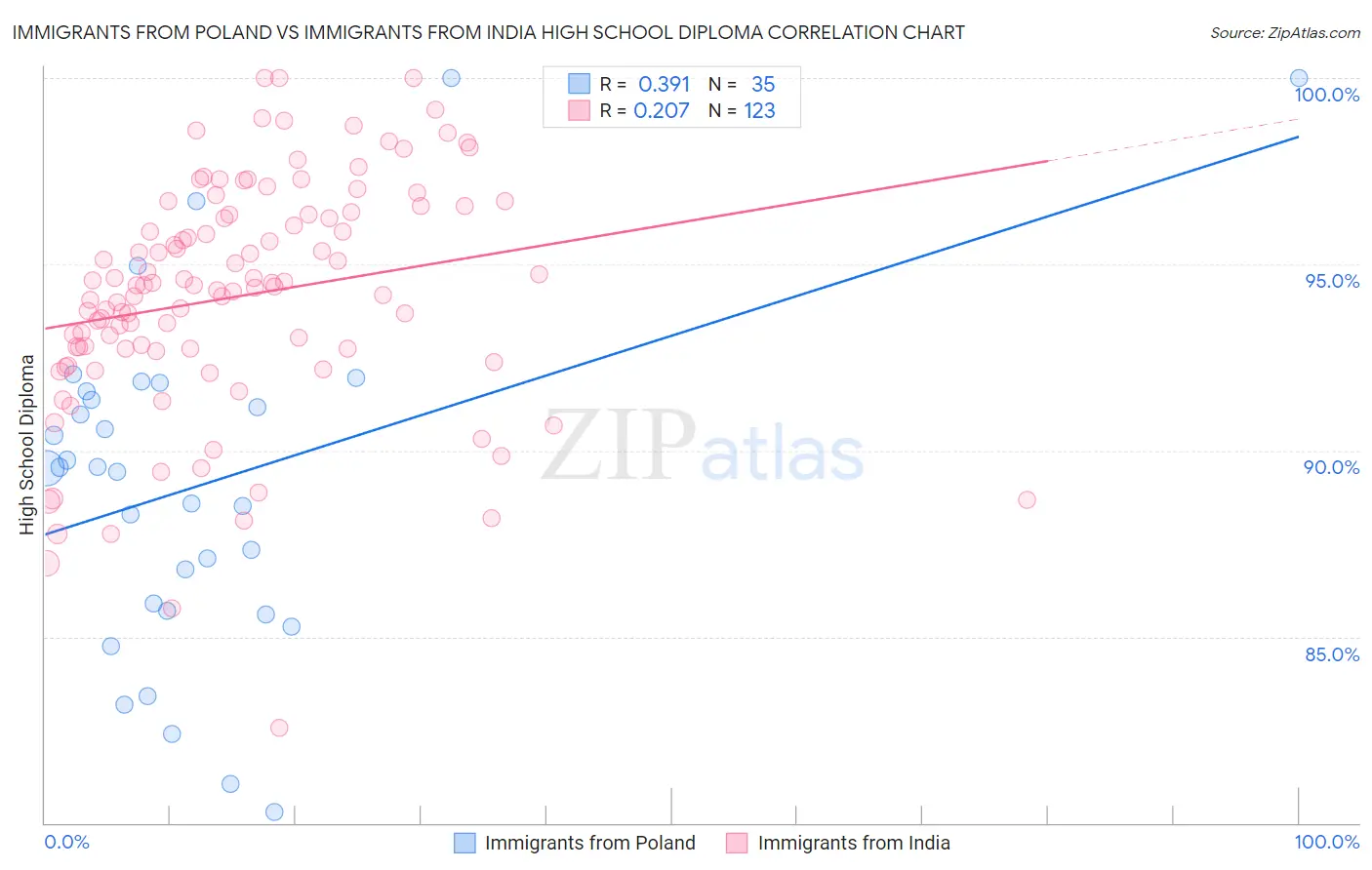 Immigrants from Poland vs Immigrants from India High School Diploma