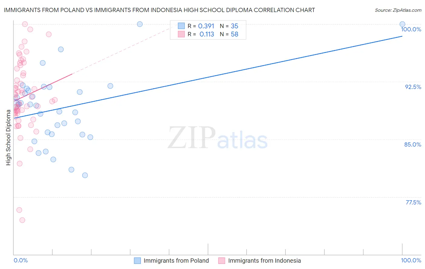 Immigrants from Poland vs Immigrants from Indonesia High School Diploma