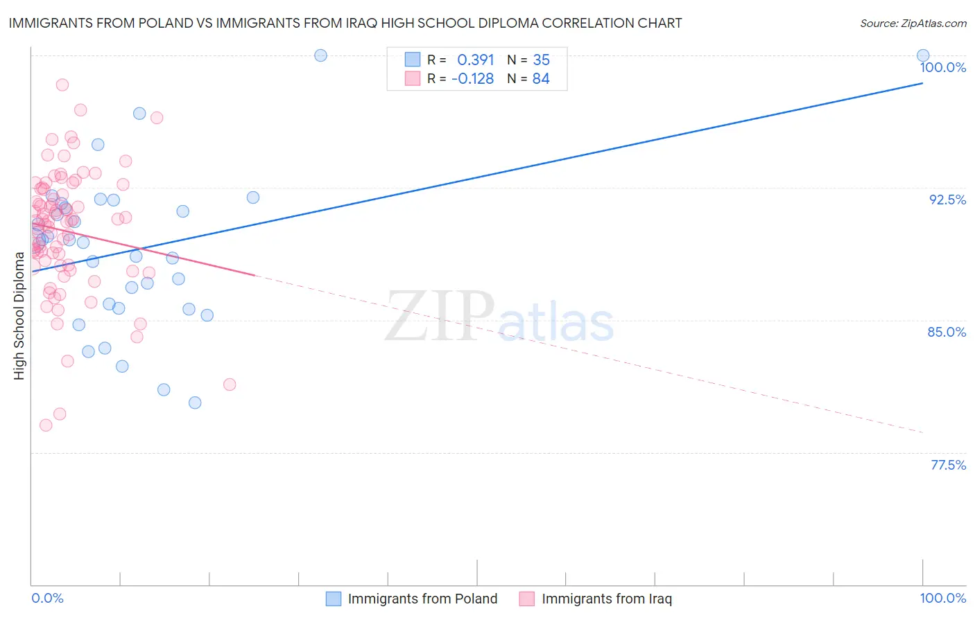 Immigrants from Poland vs Immigrants from Iraq High School Diploma