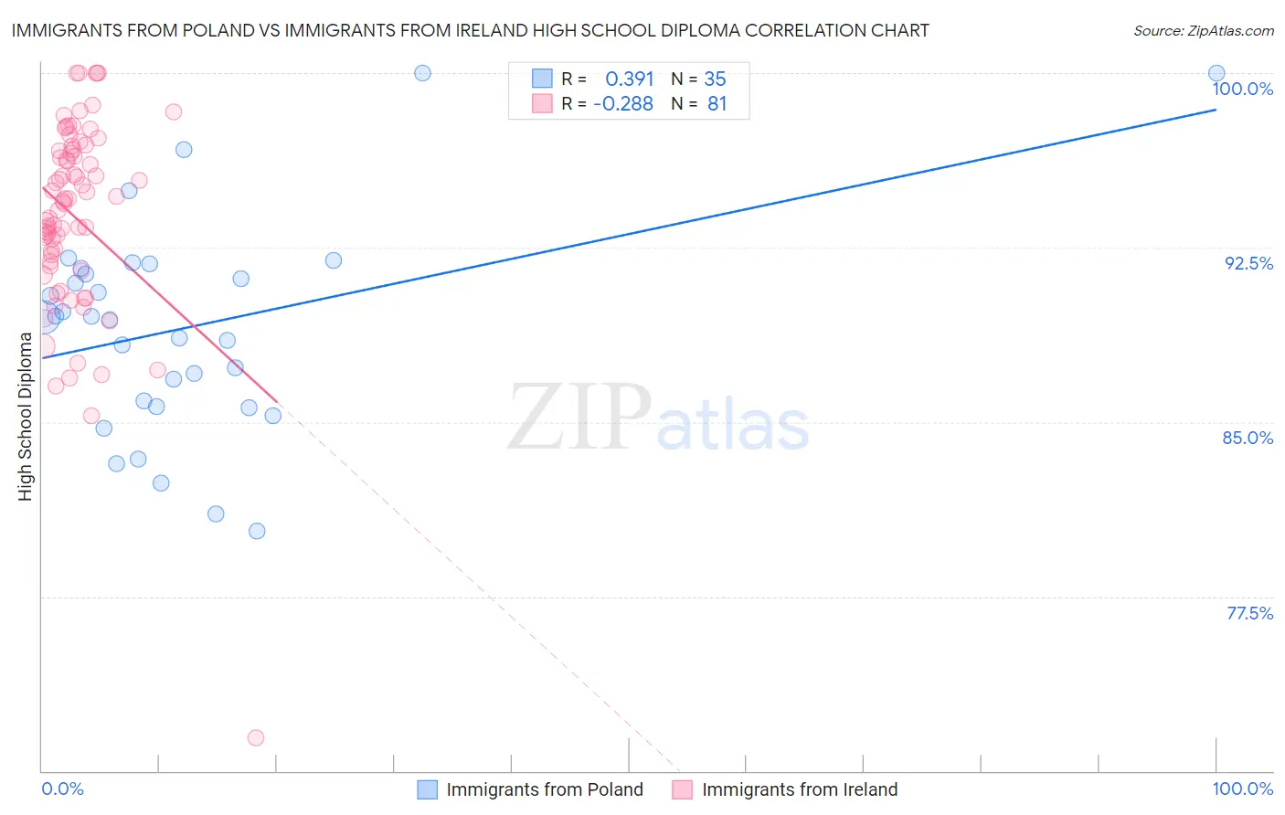 Immigrants from Poland vs Immigrants from Ireland High School Diploma