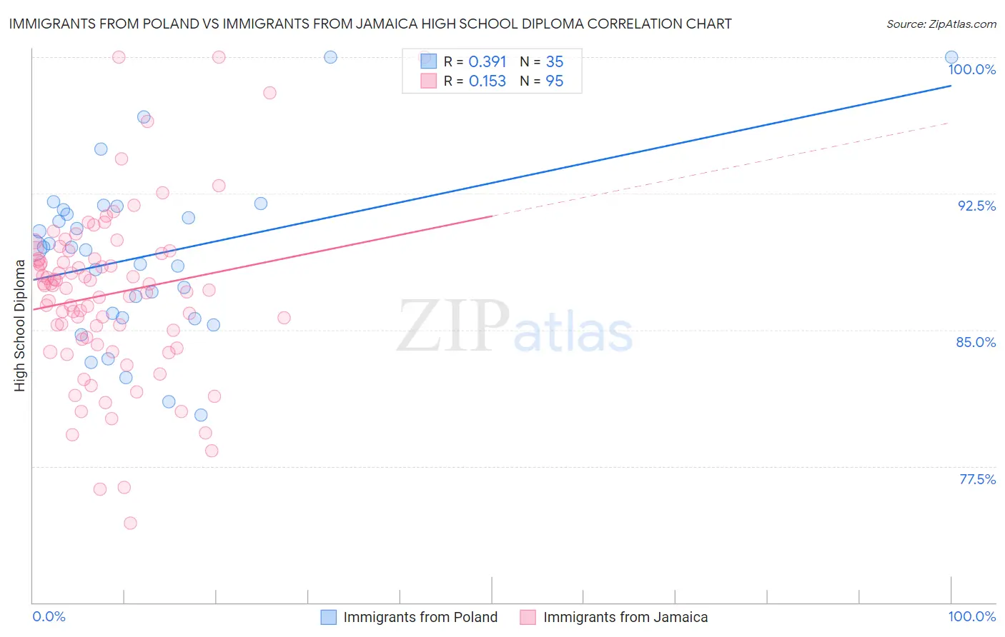 Immigrants from Poland vs Immigrants from Jamaica High School Diploma