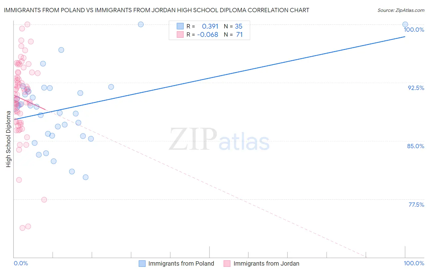 Immigrants from Poland vs Immigrants from Jordan High School Diploma