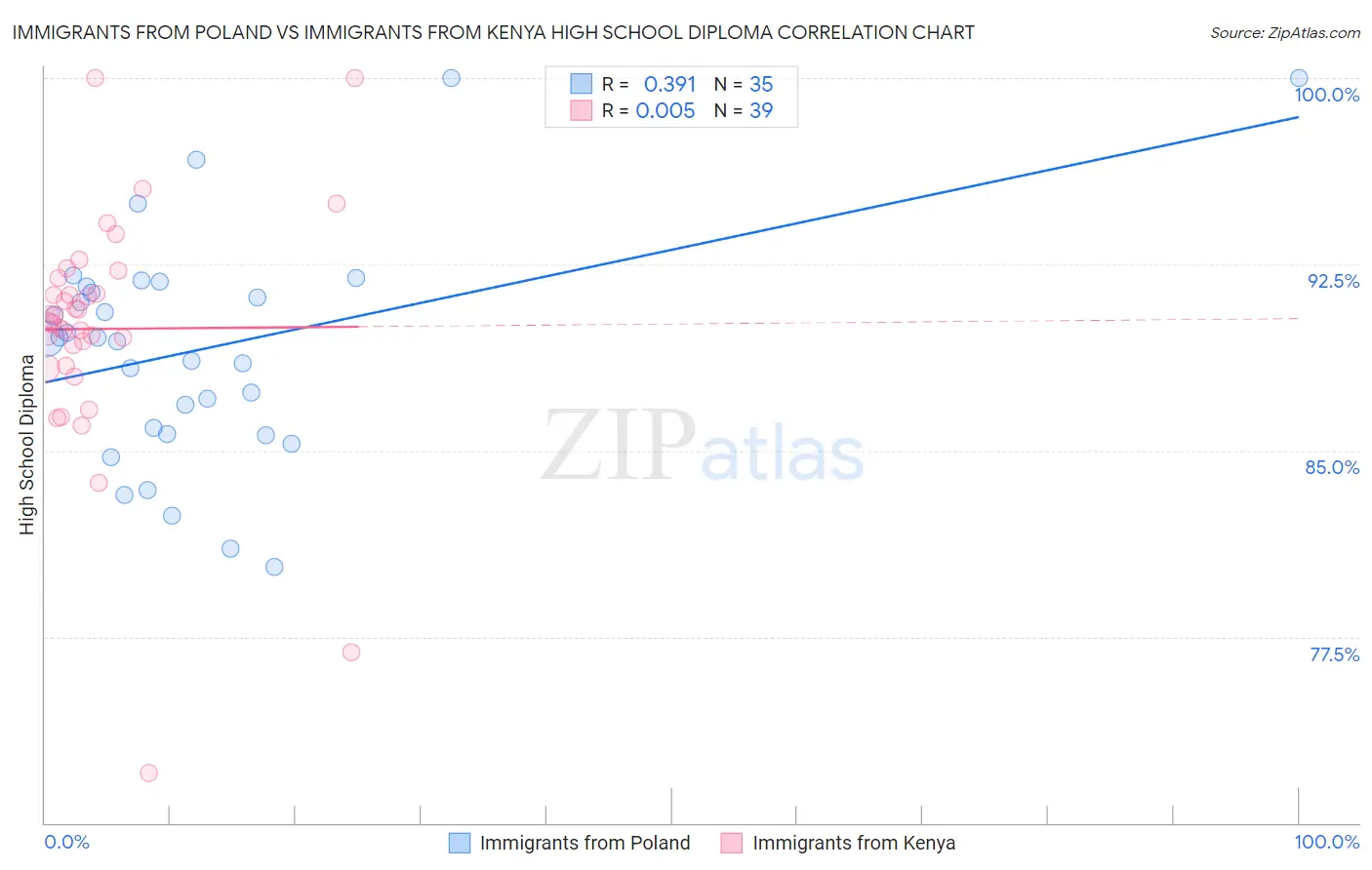 Immigrants from Poland vs Immigrants from Kenya High School Diploma