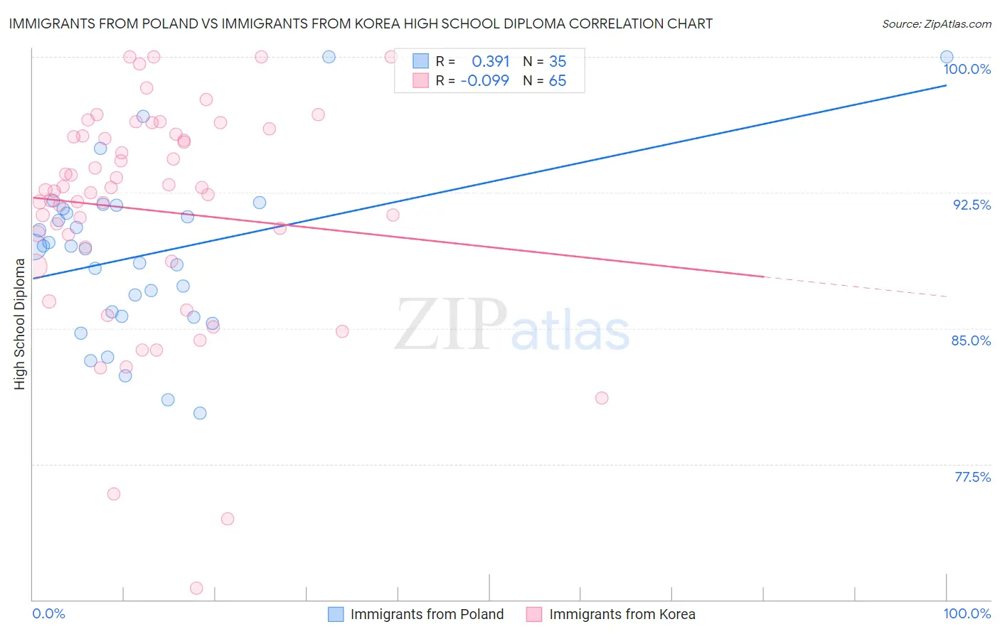 Immigrants from Poland vs Immigrants from Korea High School Diploma