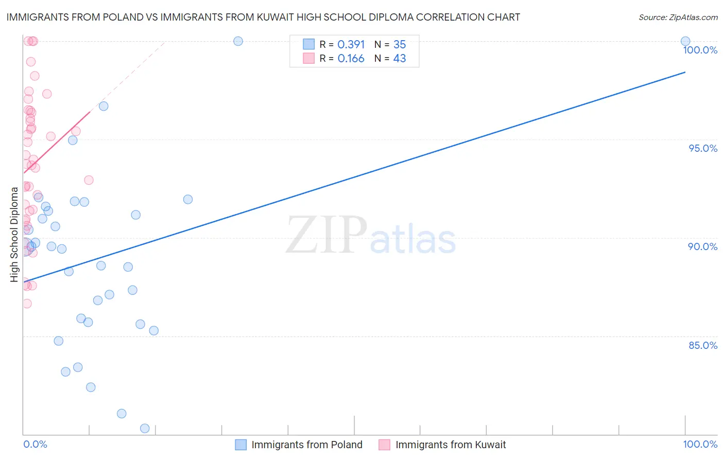 Immigrants from Poland vs Immigrants from Kuwait High School Diploma