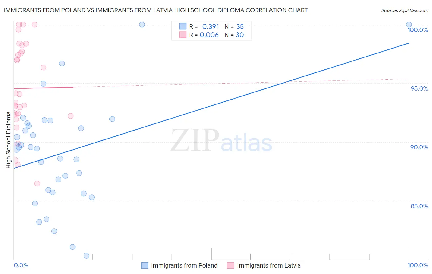 Immigrants from Poland vs Immigrants from Latvia High School Diploma