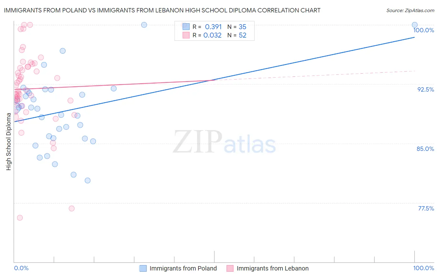 Immigrants from Poland vs Immigrants from Lebanon High School Diploma