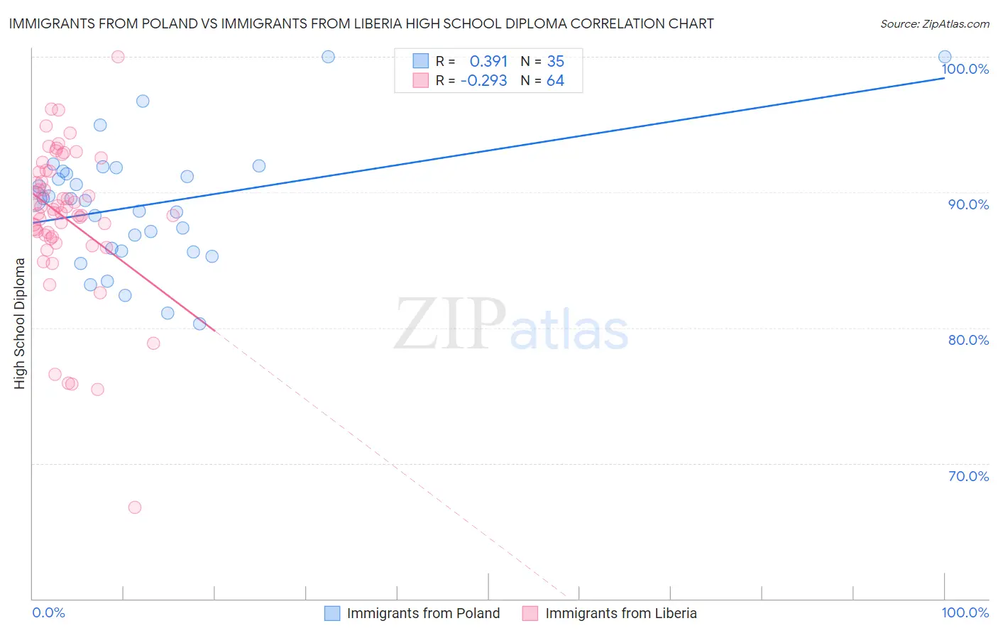 Immigrants from Poland vs Immigrants from Liberia High School Diploma
