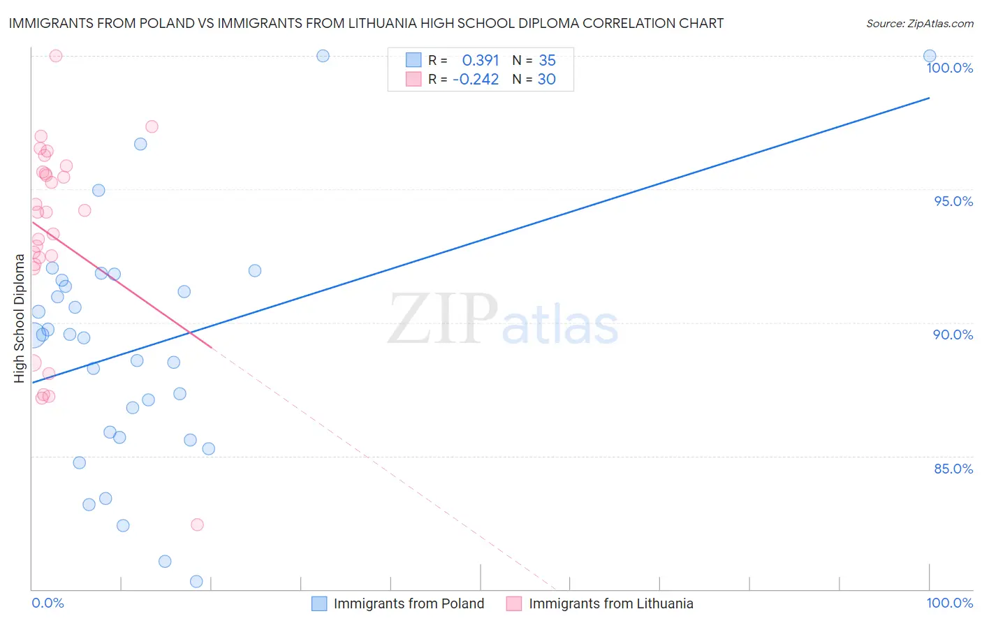 Immigrants from Poland vs Immigrants from Lithuania High School Diploma