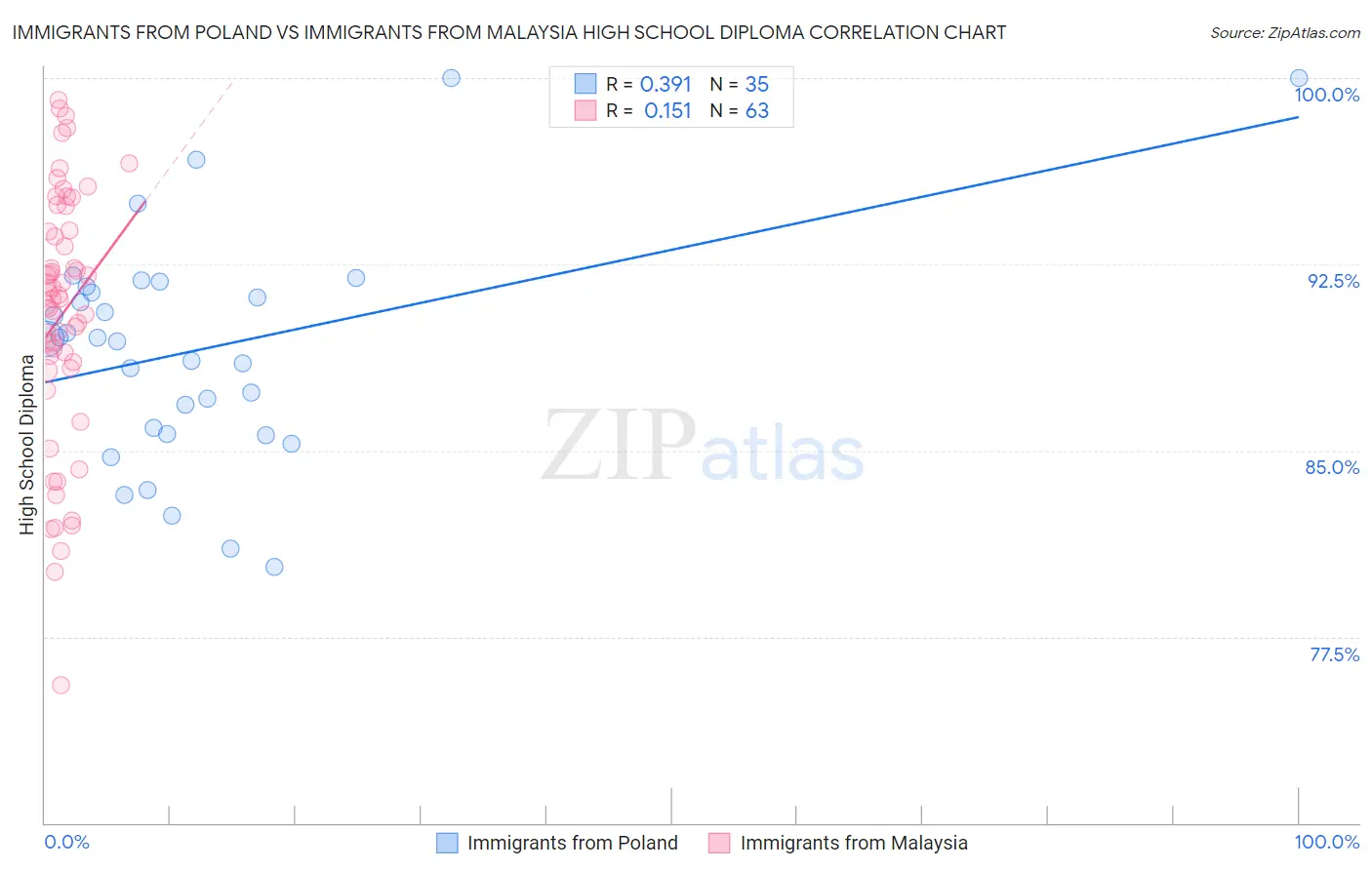 Immigrants from Poland vs Immigrants from Malaysia High School Diploma
