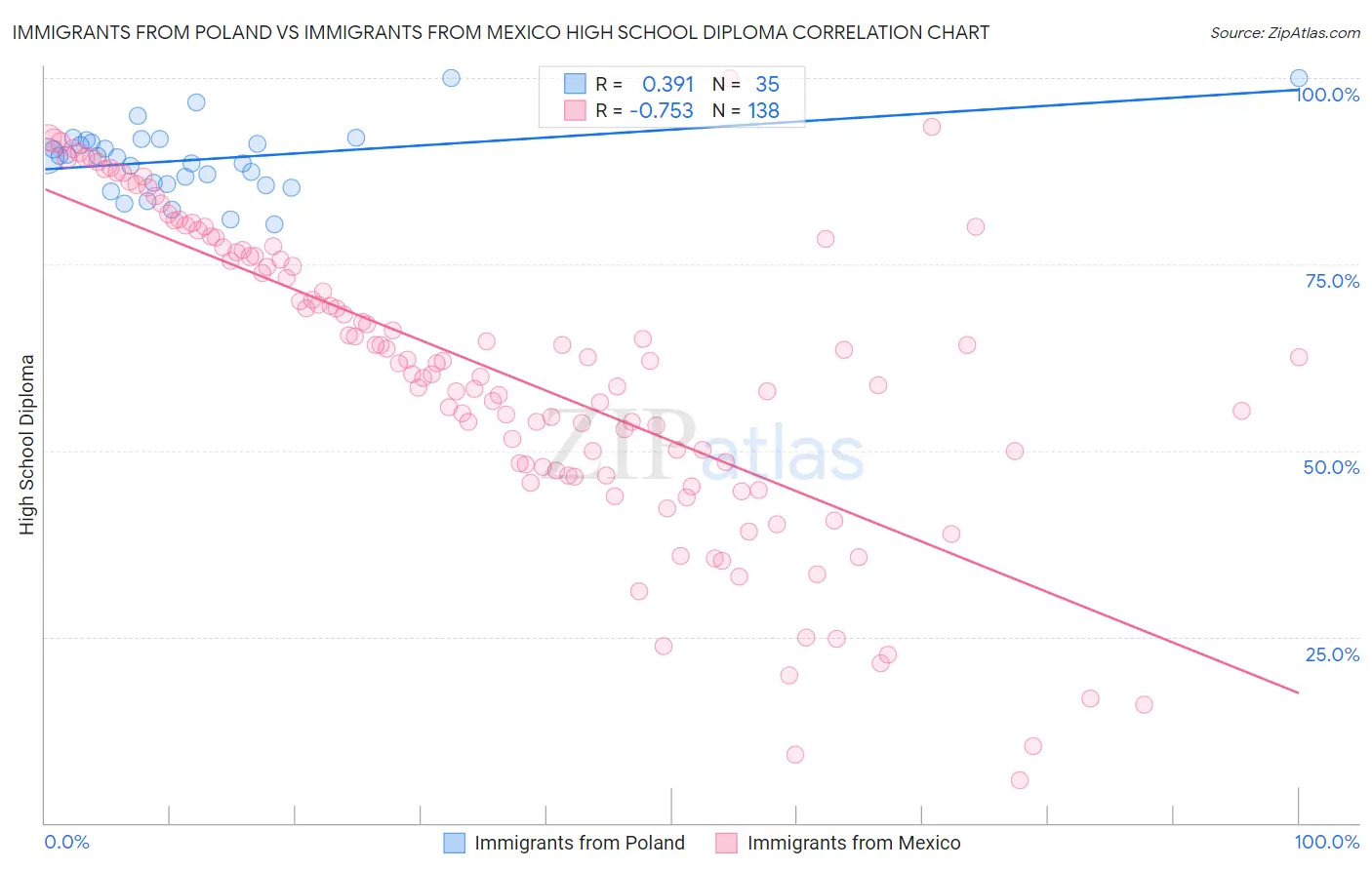 Immigrants from Poland vs Immigrants from Mexico High School Diploma