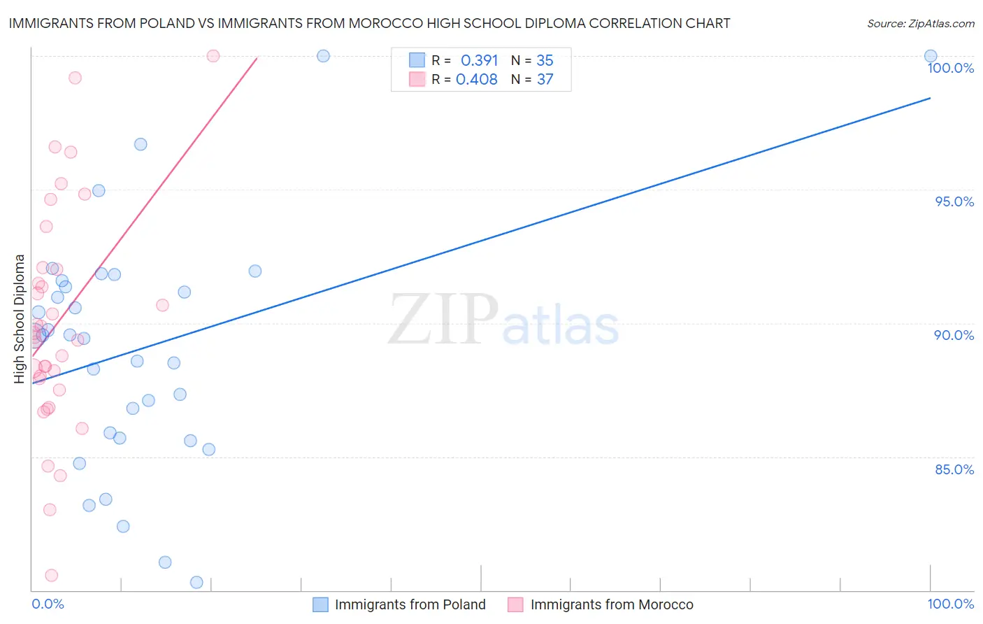 Immigrants from Poland vs Immigrants from Morocco High School Diploma