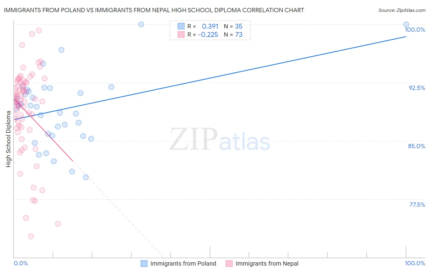 Immigrants from Poland vs Immigrants from Nepal High School Diploma