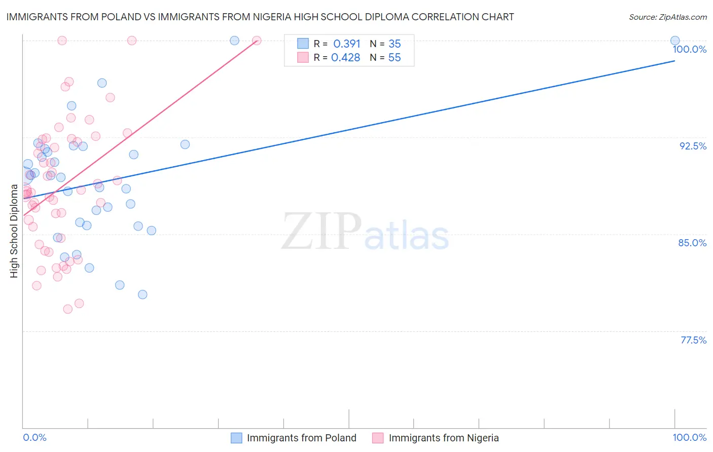 Immigrants from Poland vs Immigrants from Nigeria High School Diploma