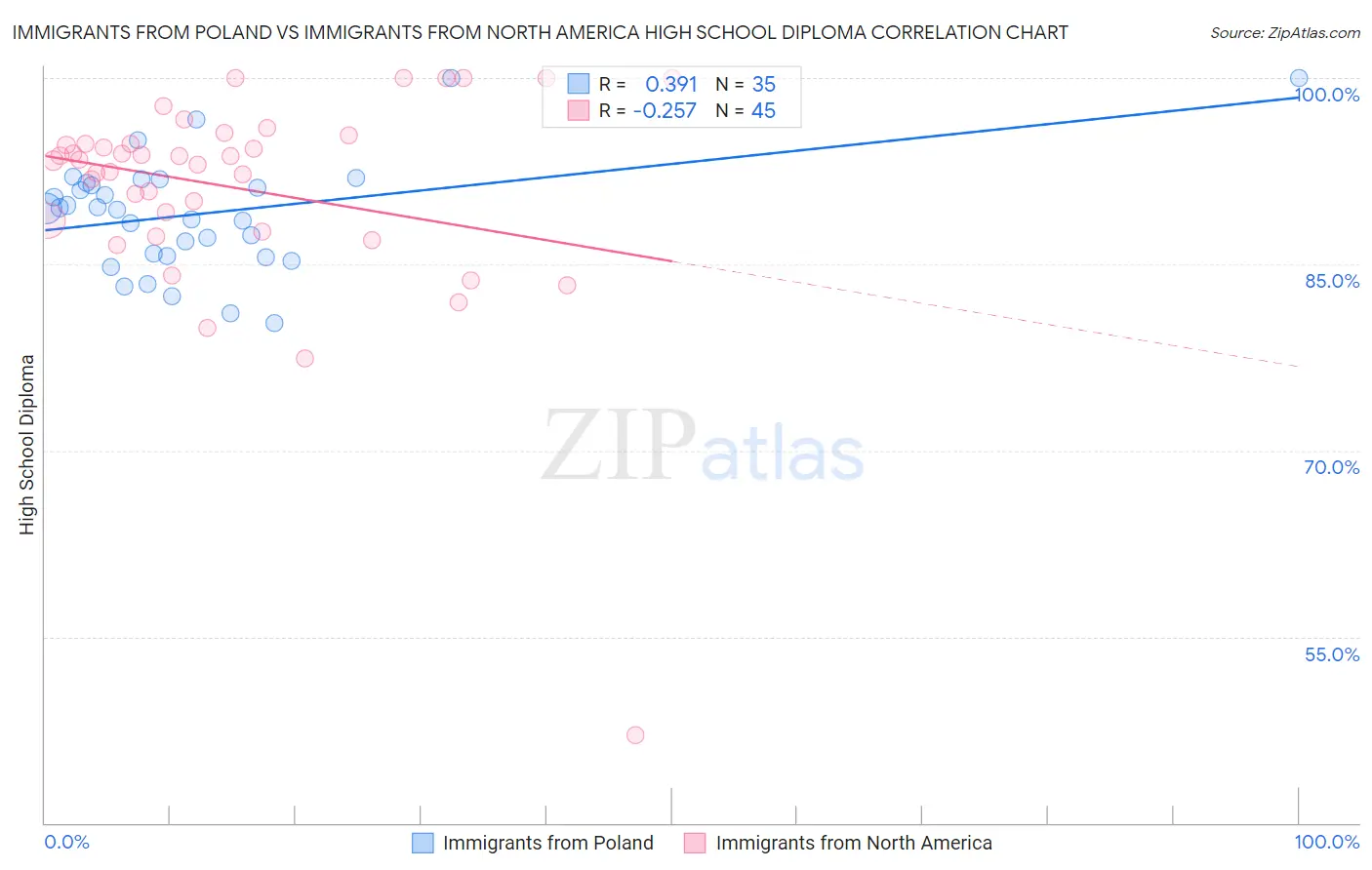 Immigrants from Poland vs Immigrants from North America High School Diploma