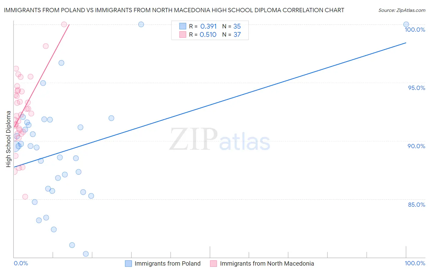 Immigrants from Poland vs Immigrants from North Macedonia High School Diploma
