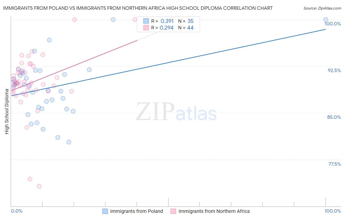 Immigrants from Poland vs Immigrants from Northern Africa High School Diploma