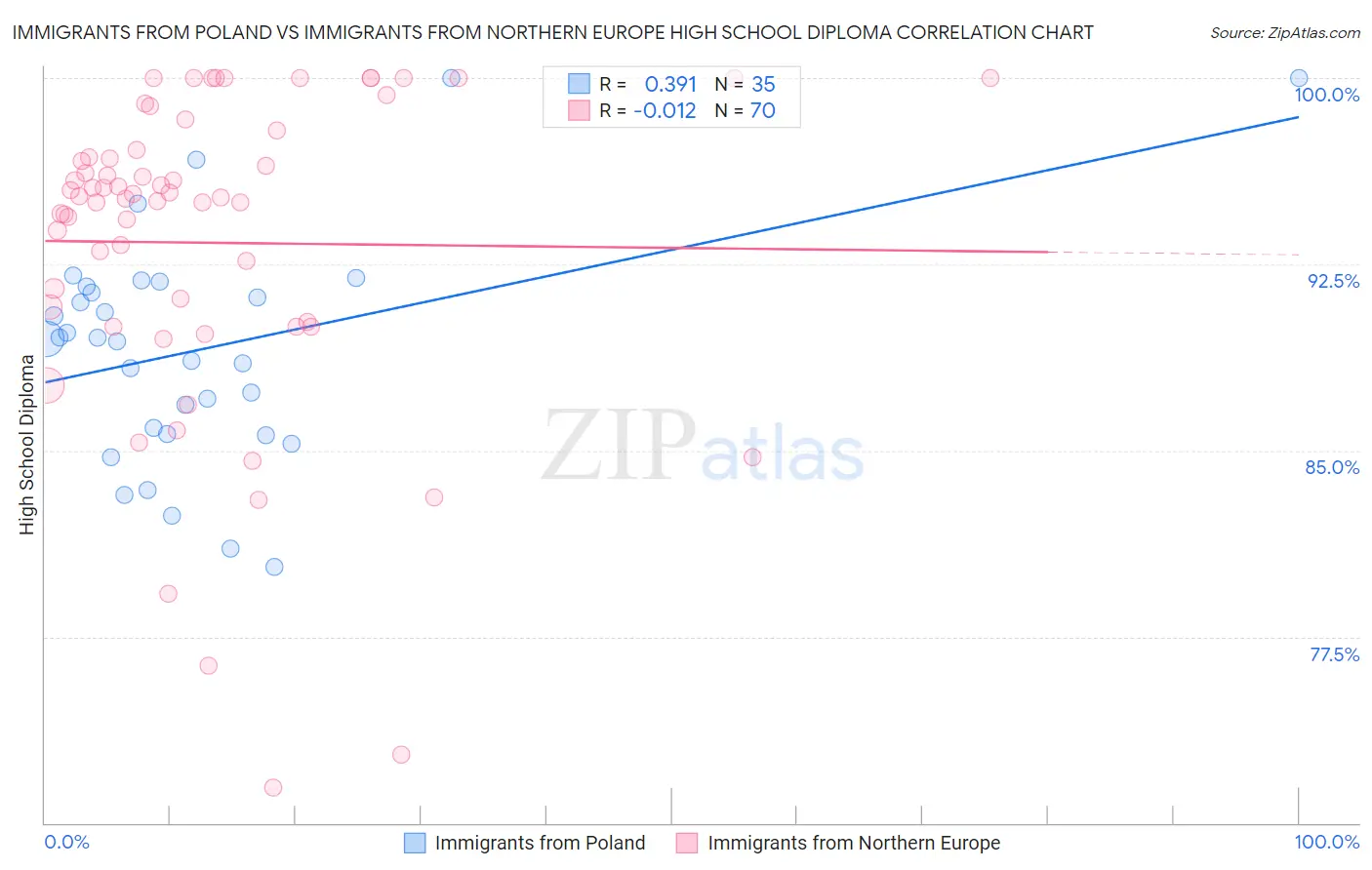 Immigrants from Poland vs Immigrants from Northern Europe High School Diploma
