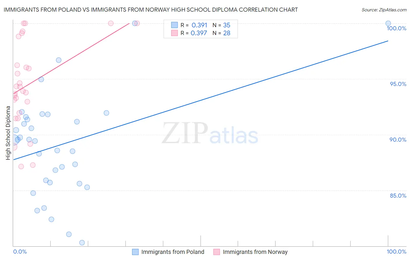 Immigrants from Poland vs Immigrants from Norway High School Diploma