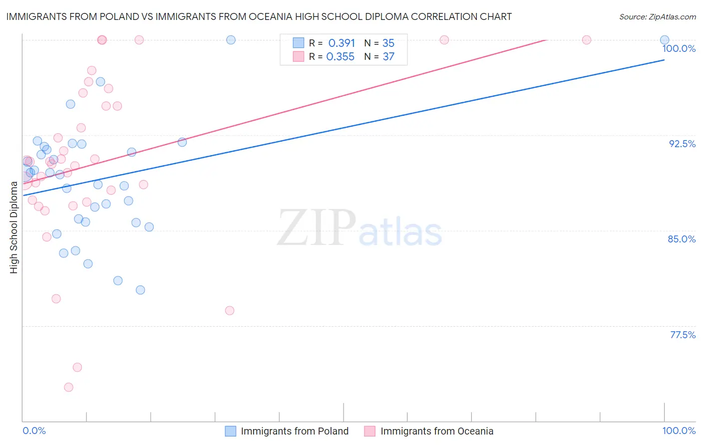 Immigrants from Poland vs Immigrants from Oceania High School Diploma