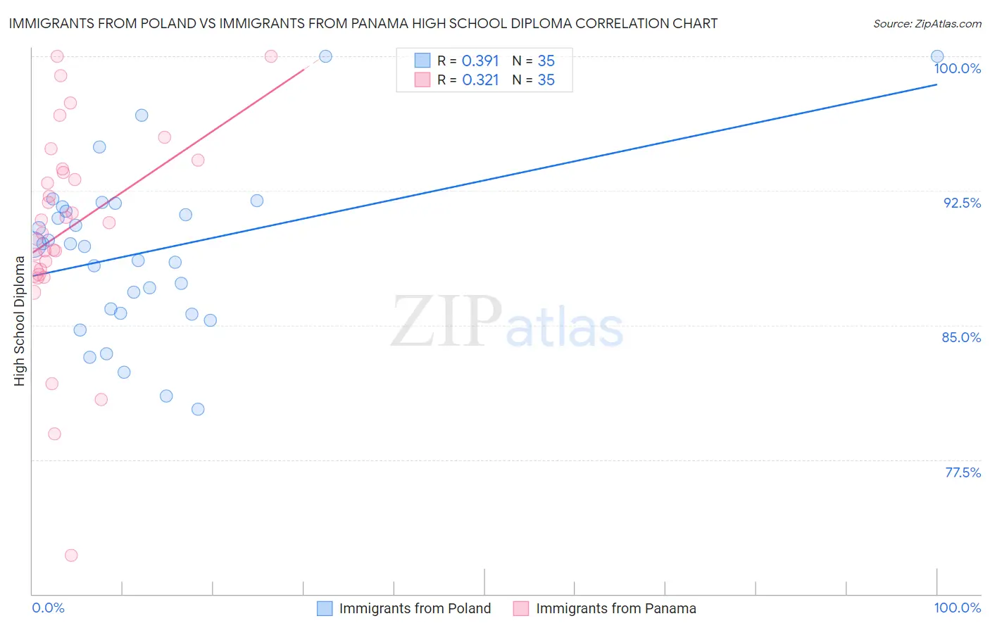 Immigrants from Poland vs Immigrants from Panama High School Diploma