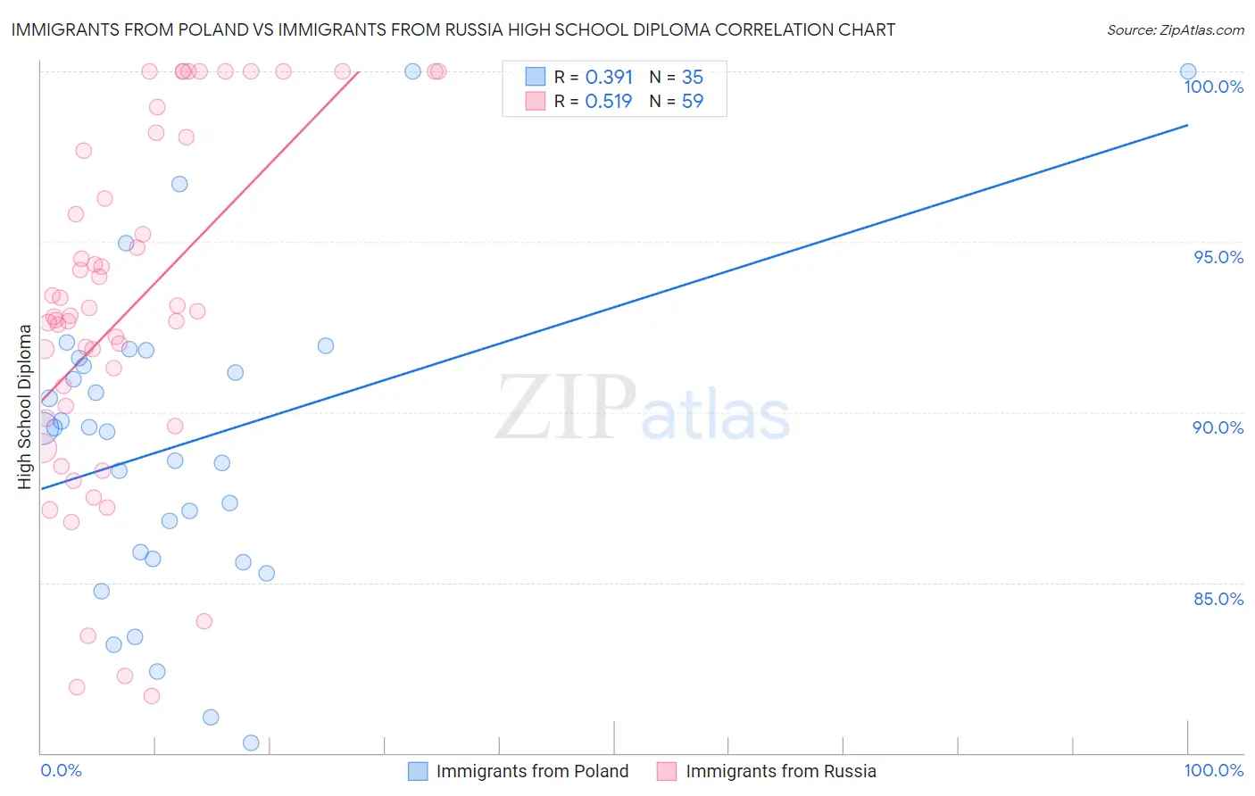 Immigrants from Poland vs Immigrants from Russia High School Diploma