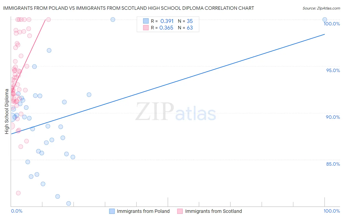 Immigrants from Poland vs Immigrants from Scotland High School Diploma