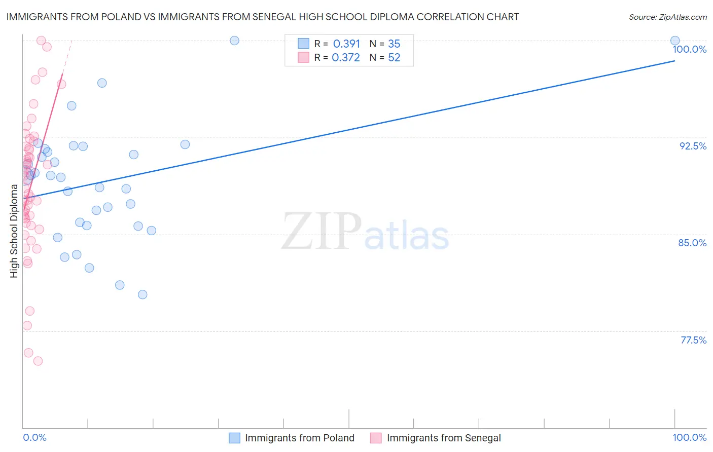 Immigrants from Poland vs Immigrants from Senegal High School Diploma