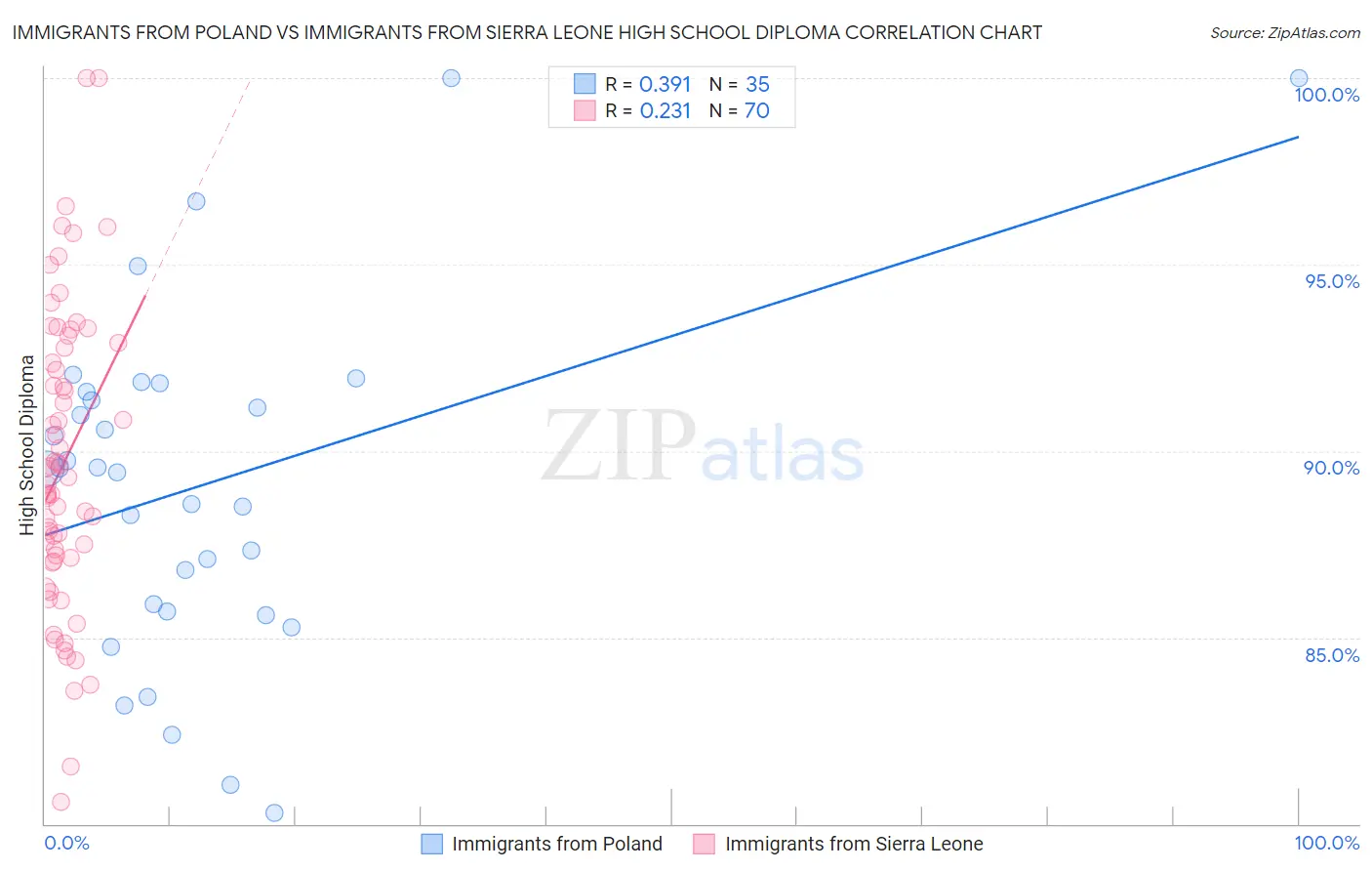 Immigrants from Poland vs Immigrants from Sierra Leone High School Diploma