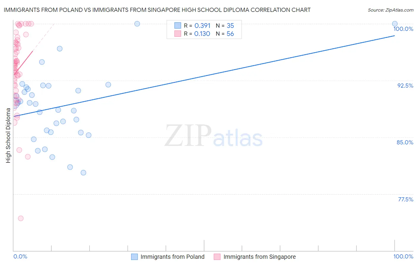 Immigrants from Poland vs Immigrants from Singapore High School Diploma