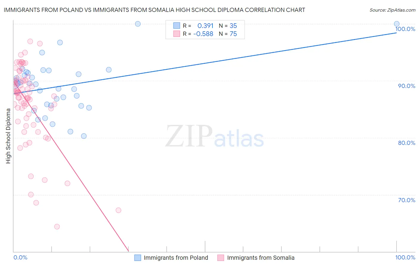 Immigrants from Poland vs Immigrants from Somalia High School Diploma