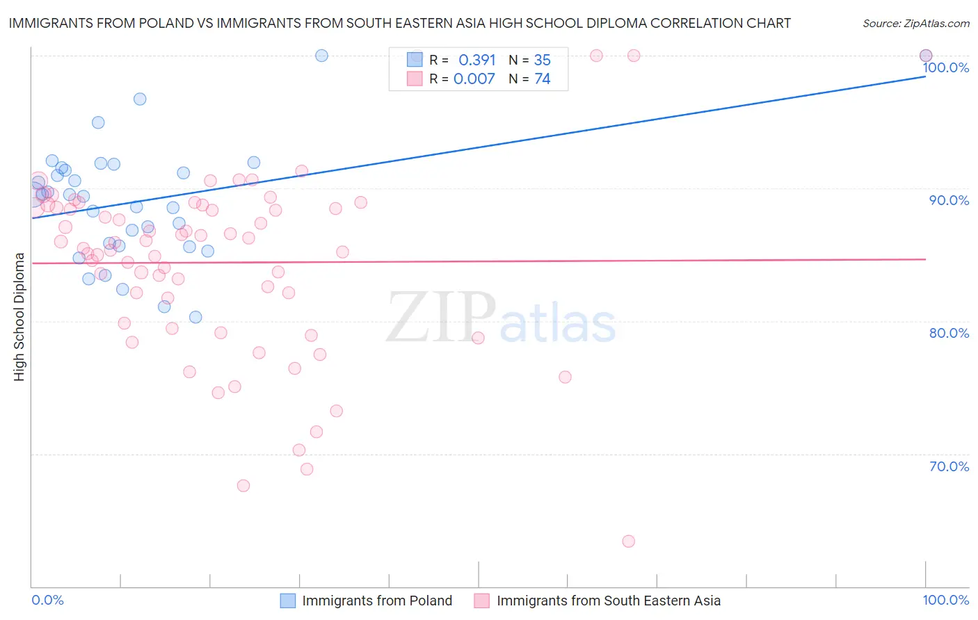 Immigrants from Poland vs Immigrants from South Eastern Asia High School Diploma