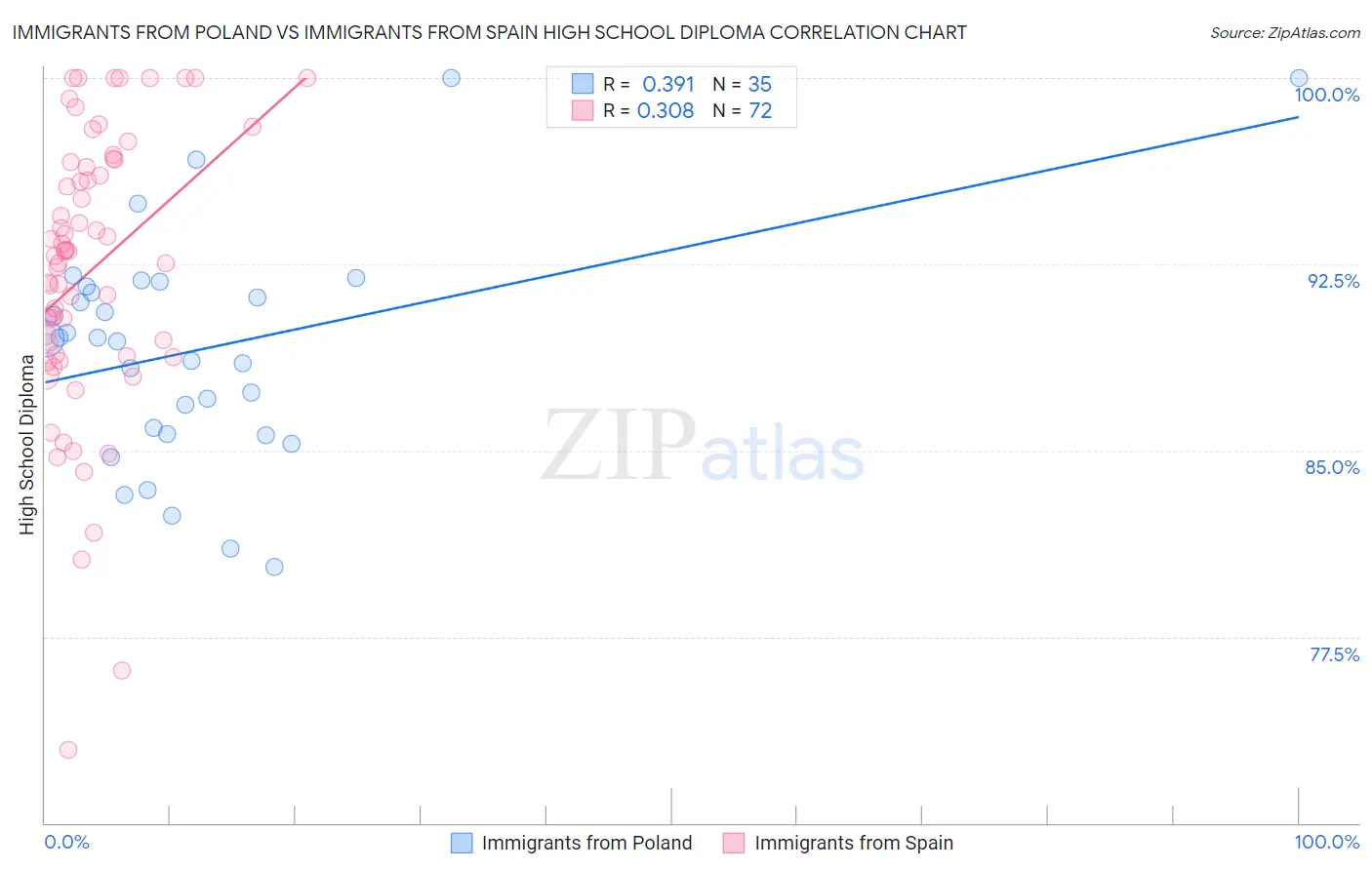 Immigrants from Poland vs Immigrants from Spain High School Diploma