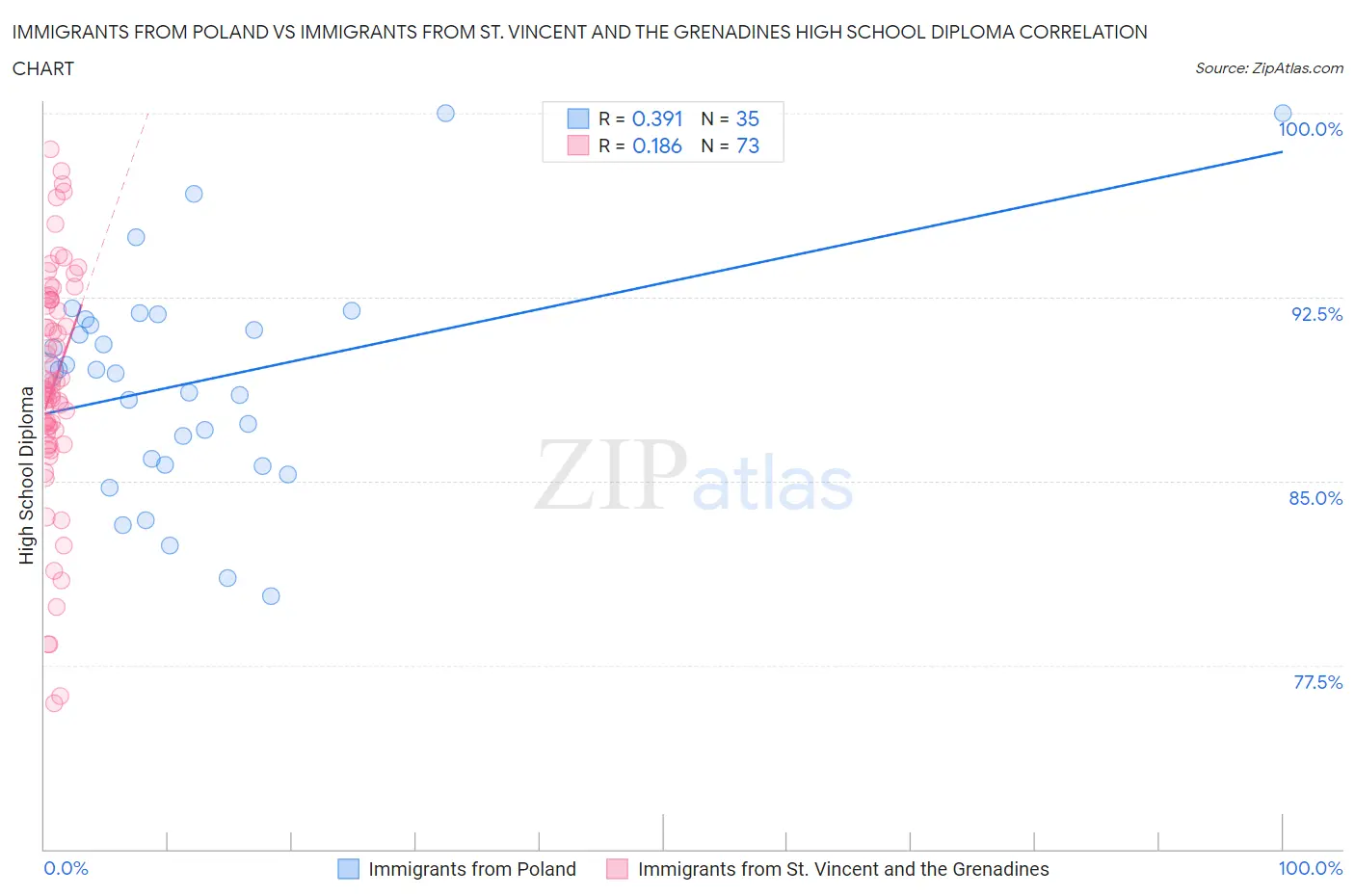 Immigrants from Poland vs Immigrants from St. Vincent and the Grenadines High School Diploma