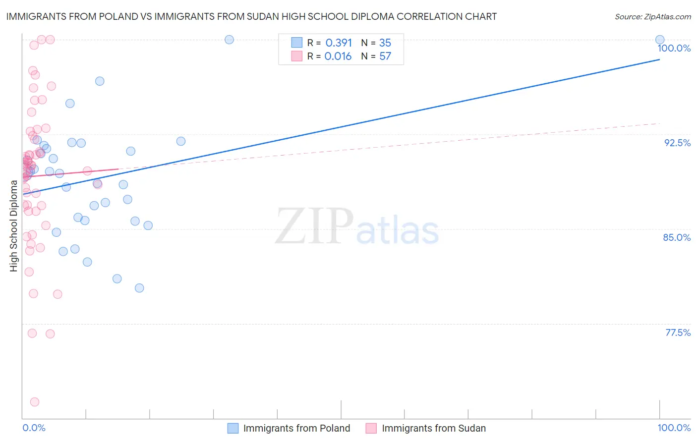 Immigrants from Poland vs Immigrants from Sudan High School Diploma