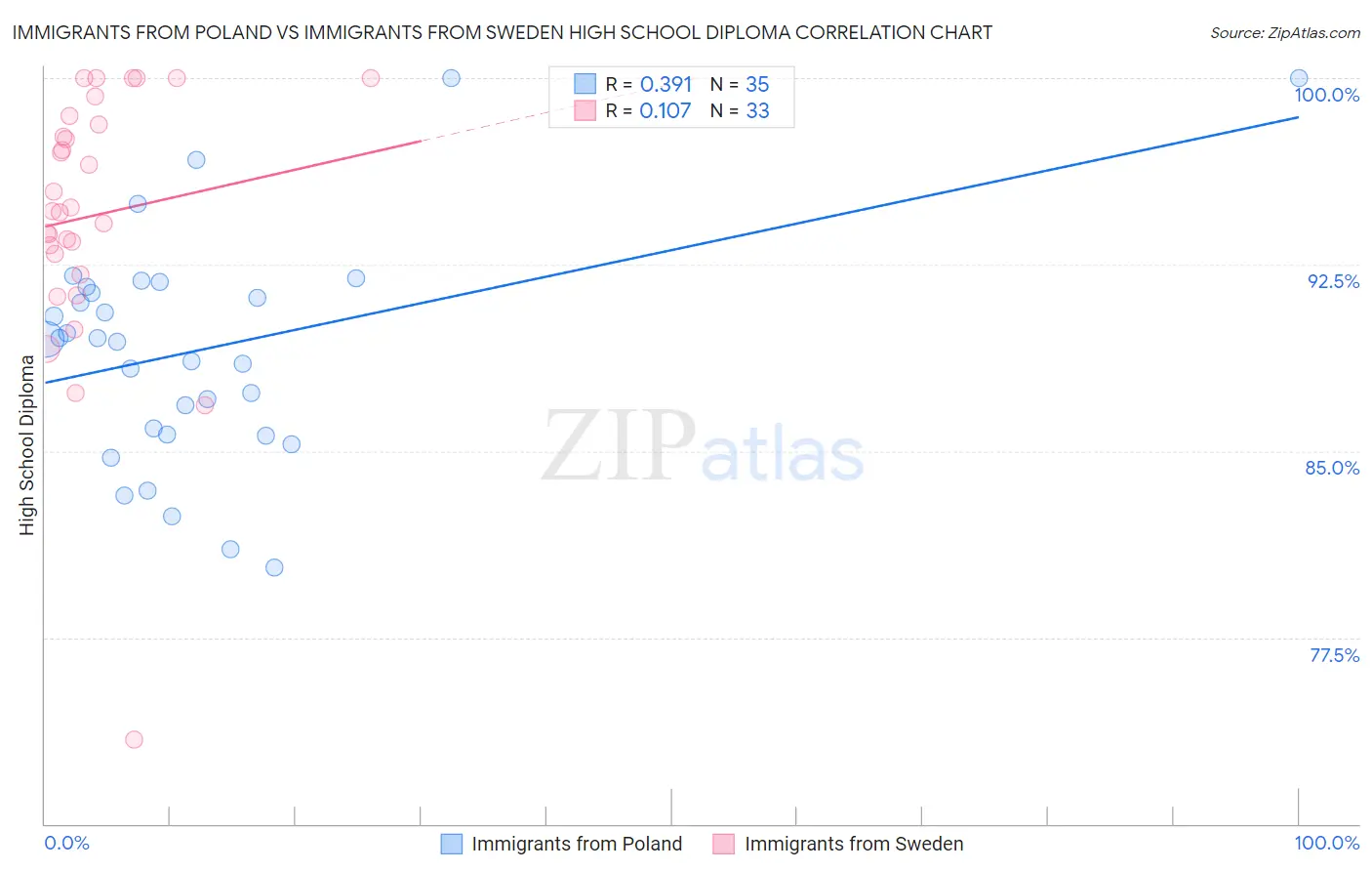 Immigrants from Poland vs Immigrants from Sweden High School Diploma