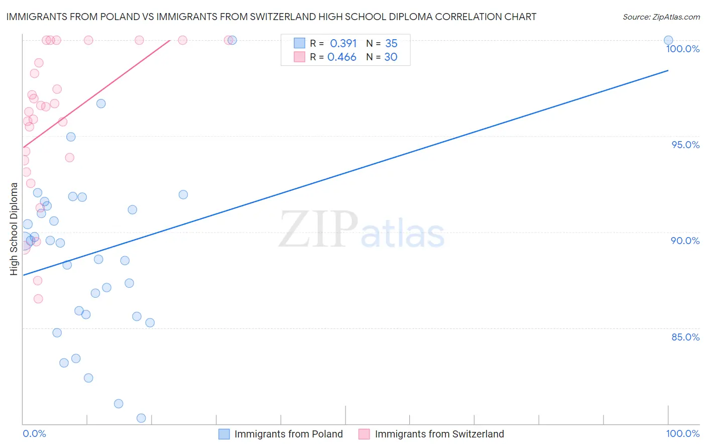 Immigrants from Poland vs Immigrants from Switzerland High School Diploma