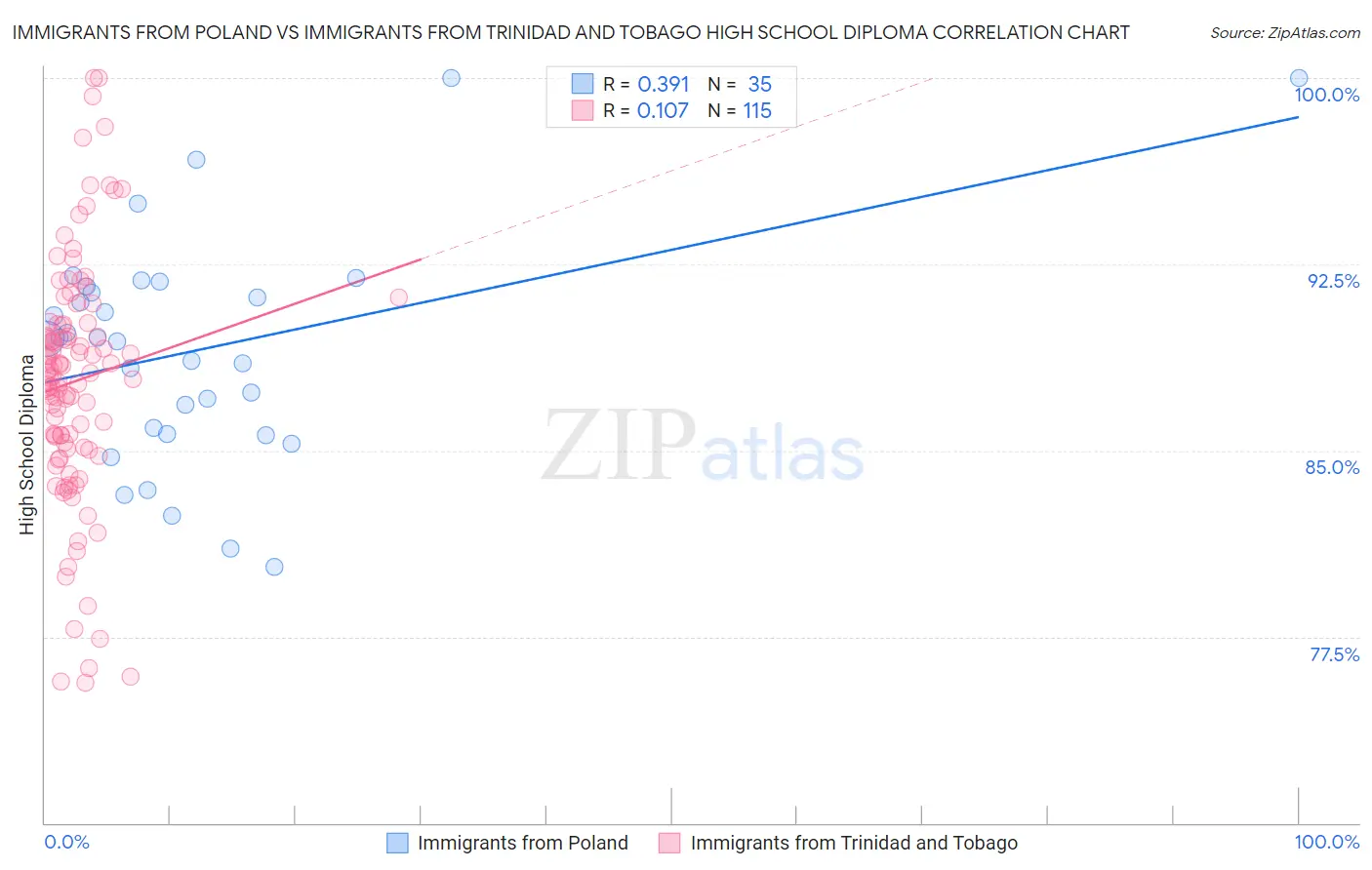Immigrants from Poland vs Immigrants from Trinidad and Tobago High School Diploma