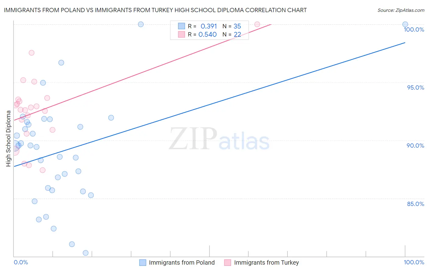 Immigrants from Poland vs Immigrants from Turkey High School Diploma