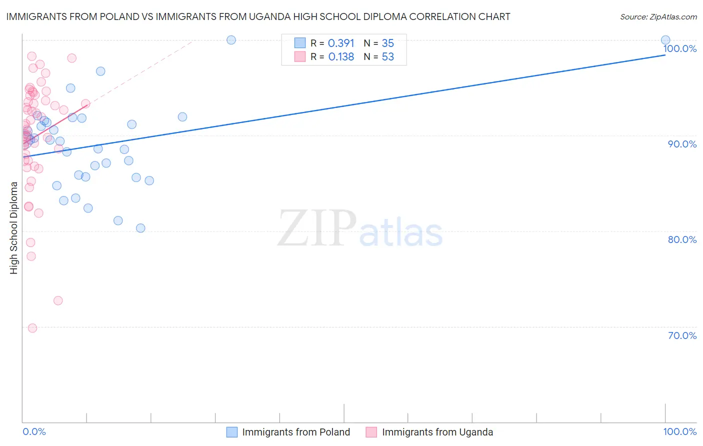 Immigrants from Poland vs Immigrants from Uganda High School Diploma