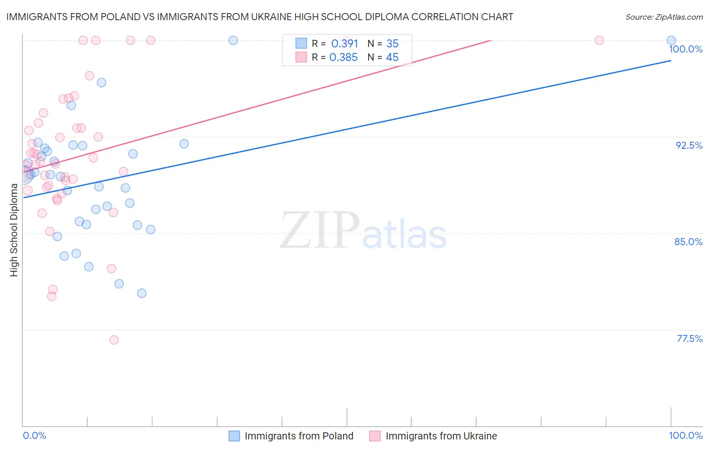Immigrants from Poland vs Immigrants from Ukraine High School Diploma
